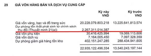 PNJ phải trích lập dự phòng tổn thất phát sinh từ chính sách thu đổi với giá trị 2.267 tỷ đồng trong nửa đầu năm 2026.