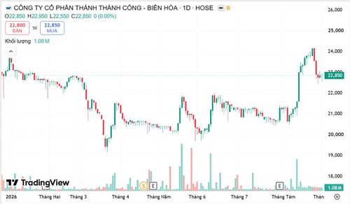 Diễn biến cổ phiếu SBT từ đầu năm đến nay.