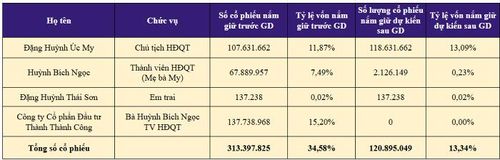 Diễn biến cổ phiếu các cổ đông liên quan đến bà Đặng Huỳnh Ức My.