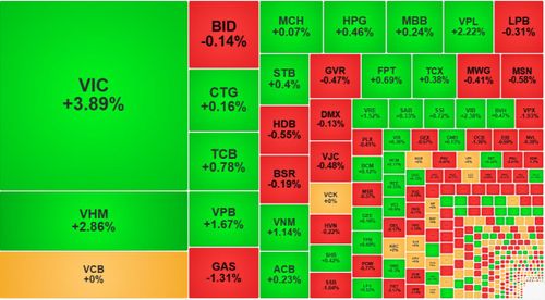VIC và VHM đang kéo mạnh VN-Index.