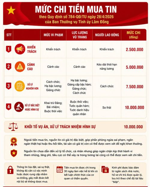 Mức chi tiền mua tin theo Quy định số 784-QĐ/TU ngày 28/4/2026 của Ban Thường vụ Tỉnh ủy Lâm Đồng