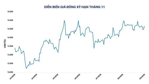 Diễn biến giá đồng kỳ hạn tháng 11. Nguồn: MXV