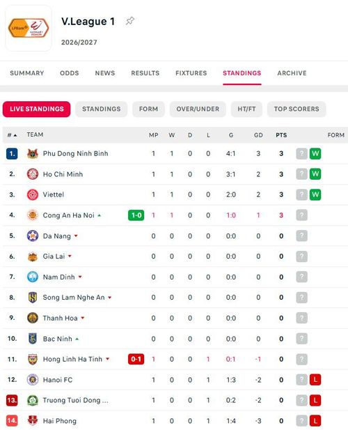 Bảng xếp hạng V.League 2026/27 sau loạt trận 18h tối 5/9. Đồ họa: Flashscore.