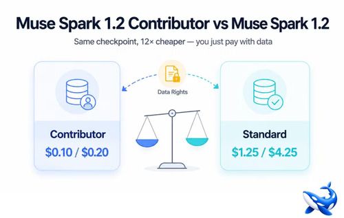 Nếu chấp nhận để Meta thu thập dữ liệu, người dùng Muse Spark sẽ được ưu đãi lên đến 95% về giá.