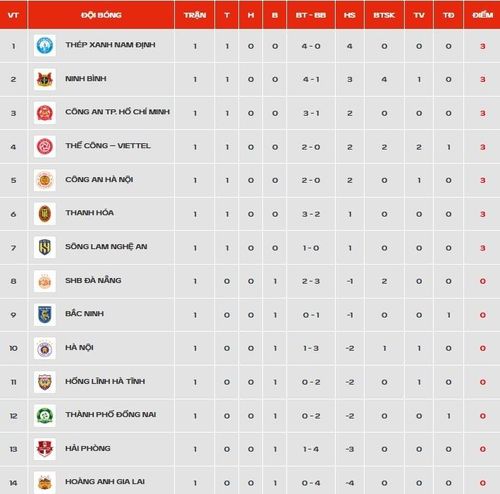  BXH V.League 2026/27 sau vòng 1. Ảnh: VPF. 