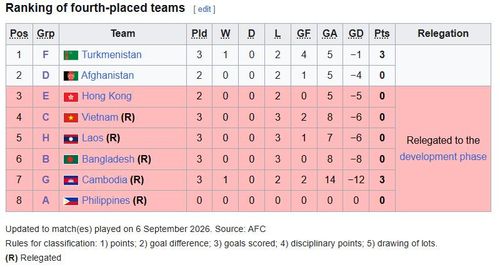  Xếp hạng các đội bét bảng sau trận U20 Việt Nam thua Iran 1-3. 