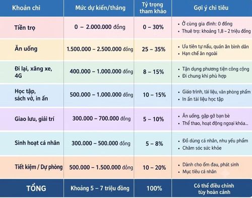 Gợi ý chi tiêu tham khảo của 4 bạn sinh viên mỗi tháng khi cầm trong tay 5 - 7 triệu đồng.