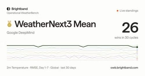 WeatherNext 3 là mô hình trí tuệ nhân tạo dự báo thời tiết tiên tiến nhất Google Deepmind vừa công bố.