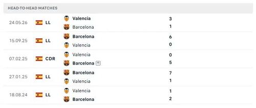 Thành tích đối đầu trong 5 lần gần nhất giữa Valencia và Barcelona.