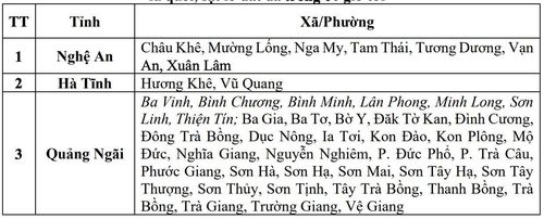 Danh sách các khu vực có nguy cơ xảy ra lũ quét, sạt lở đất đá trong 6 giờ tới (tính từ 7h30 ngày 6.9). Nguồn: Trung tâm Dự báo Khí tượng Thủy văn Quốc gia