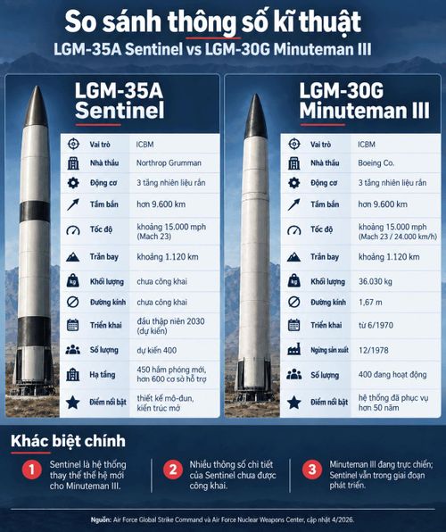 So sánh thông số kĩ thuật của hai tên lửa ICBM Sentinel và Minuteman III. Ảnh: B.Đ