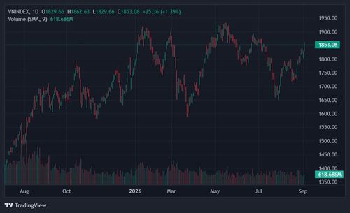 VN-Index đã leo lên mức cao nhất 2 tháng qua. Ảnh: TradingView.