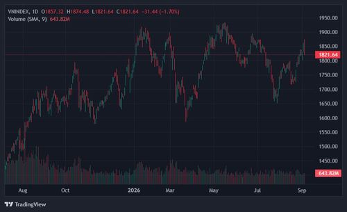 VN-Index rung lắc dữ dội sau khi bước vào vùng 1.870 điểm. Ảnh: TradingView. 