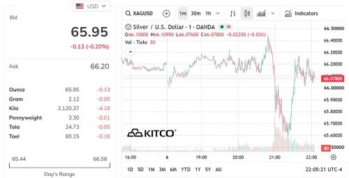 Biểu đồ giá bạc thế giới sáng 7/9. (Nguồn: kitco.com)
