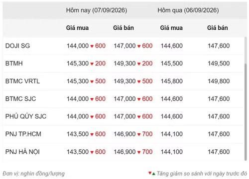 Thống kê giá vàng của Công ty cổ phần Dịch vụ trực tuyến Rồng Việt VDOS - Cập nhật lúc 9 giờ sáng 7/9.