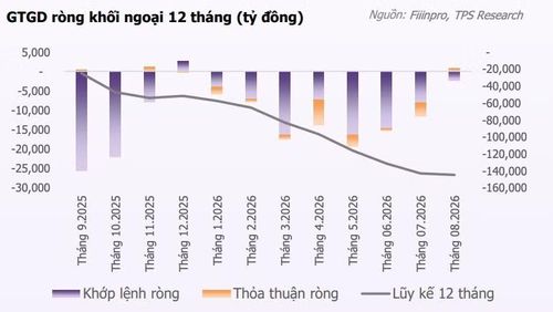 Trong tháng 8/2026, áp lực bán ròng của khối ngoại hạ nhiệt rõ rệt khi giá trị bán ròng toàn thị trường chỉ còn 1.644 tỷ đồng, mức thấp nhất kể từ đầu năm, bao gồm bán ròng 2.449 tỷ đồng qua khớp lệnh và mua ròng 805 tỷ đồng qua thỏa thuận. Đồ thị: TPS.