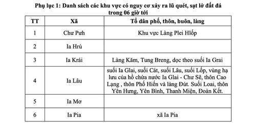 Danh sách các khu vực có nguy cơ xảy ra lũ quét, sạt lở đất đá trong 6 giờ tới