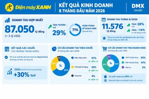 Điện Máy Xanh thu hơn 3 tỷ USD sau 8 tháng. Ảnh được tạo dưới sự hỗ trợ của AI