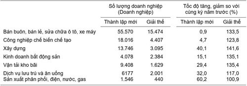 Doanh nghiệp thành lập mới và giải thể tám tháng năm 2026 phân theo một số lĩnh vực hoạt động – Nguồn: Cục Thống kê.