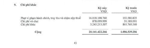 Thuyết minh chi phí khác trong báo cáo tài chính soát xét sáu tháng đầu năm 2026 của HABECO ghi nhận 16,018 tỷ đồng phạt vi phạm hành chính, truy thu và chậm nộp thuế, trong khi cùng kỳ năm trước là 193,6 triệu đồng. Ảnh chụp báo cáo tài chính soát xét HABECO.