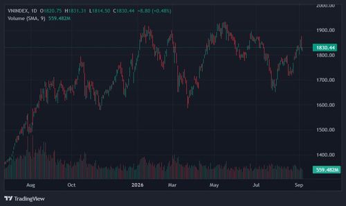 VN-Index được giao dịch thận trọng. Ảnh: TradingView.