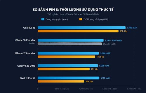 So sánh thời lượng pin dự kiến của iPhone 18 Pro Max so với các đối thủ. Ảnh tạo bởi Gemini.