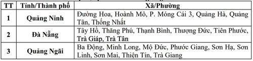 Danh sách các khu vực có nguy cơ xảy ra lũ quét, sạt lở đất đá trong 6 giờ tới (tính từ 14h30 ngày 8.9). Nguồn: Trung tâm Dự báo Khí tượng Thủy văn Quốc gia