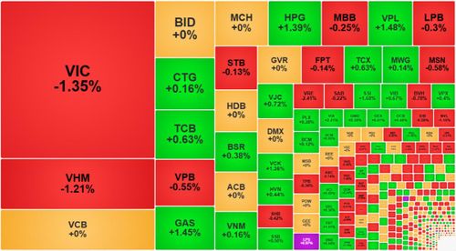 VIC và VHM đang ép VN-Index đỏ, phần còn lại của thị trường vẫn cân bằng.