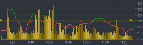 Diễn biến VN-Index sáng nay.