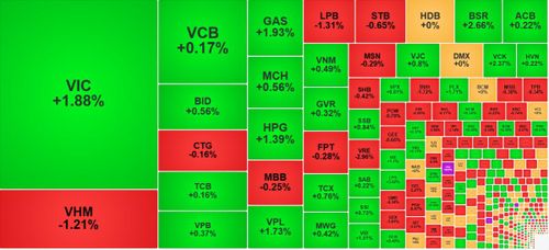 Trừ VHM, nhóm cổ phiếu vốn hóa lớn nhất của VN-Index phục hồi khá tốt chiều nay.