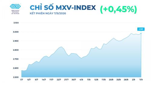 Mỹ nghỉ lễ, giá dầu thô Brent và cao su tăng, MXV-Index vượt mốc 2.980 điểm