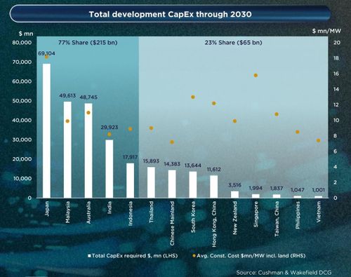 Biểu đồ nhu cầu vốn phát triển trung tâm dữ liệu tới 2030 và đầu tư hạ tầng số 14 thị trường. Ảnh chụp báo cáo