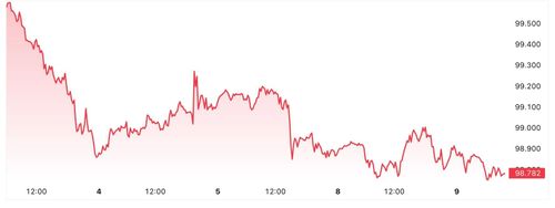 Chỉ số USD Index trong xu hướng giảm sâu. Ảnh: TradingView.