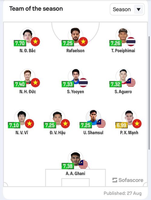 Đội hình tiêu biểu ASEAN Cup 2026 theo Sofascore. Đồ họa: Sofascore.