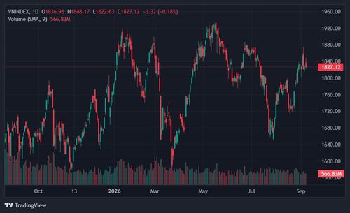  VN-Index chưa thể vực dậy sau nhịp điều chỉnh từ 1.870 điểm về dưới 1.830 điểm. Ảnh: TradingView. 