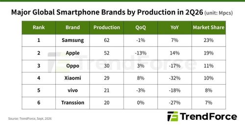  Thị phần và sản lượng 6 hãng smartphone lớn trong quý II. Ảnh: TrendForce. 