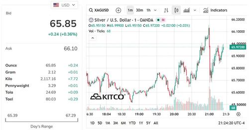 Biểu đồ giá bạc thế giới sáng 9/9. (Nguồn: kitco.com)