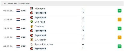 5 trận đấu gần nhất của Feyenoord.