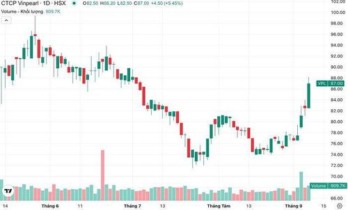 Diễn biến cổ phiếu VPL qua một quý (đến 10h phiên 9/9). (Nguồn: TradingView).