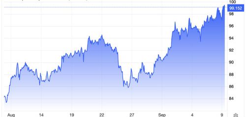 Diễn biến giá dầu thô Bren giao sau tain London trong 1 tháng trở lại đây. Đơn vị: USD/thùng - Nguồn: Trading Economics.