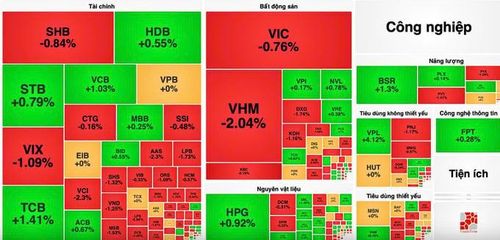 VN-Index tăng vọt 17 điểm rồi quay đầu giảm cuối phiên.