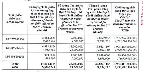 Phương án phát hành trái phiếu đợt 2 tại LPBank. Ảnh: LPB