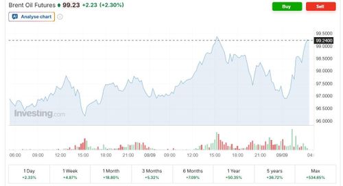 Biểu đồ Investing.com cho thấy Brent Oil Futures ở mức 99,23 USD/thùng tại thời điểm chụp, tăng 2,30%. Giá dầu tiếp tục áp sát nhưng chưa vượt mốc 100 USD/thùng. Ảnh chụp màn hình.