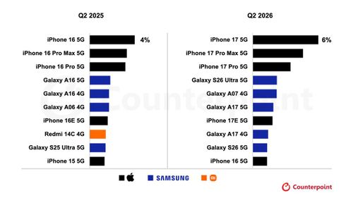 Top 10 smartphone bán chạy nhất thế giới trong quý II/2026. Nguồn: Counterpoint Research.