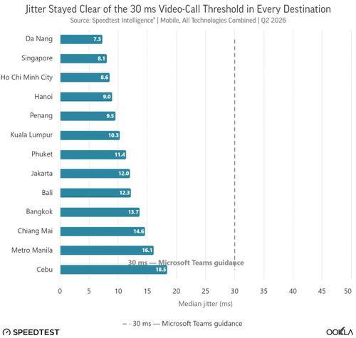 Biểu đồ độ ổn định đường truyền và tốc độ Internet Việt Nam so với các điểm đến làm việc từ xa ASEAN quý II/2026. Nguồn: Ookla