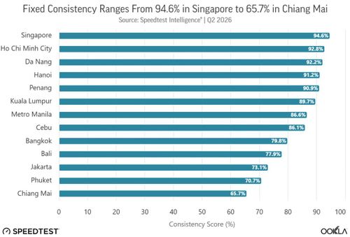 Ba thành phố Việt Nam chiếm ba vị trí liền kề ngay sau Singapore về độ ổn định băng rộng cố định, với TP HCM đạt 92,8%, Đà Nẵng đạt 92,2% và Hà Nội đạt 91,2% trong quý II/2026. Nguồn: Ookla
