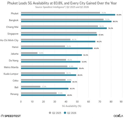 Phuket dẫn đầu độ phủ 5G với 83,8% trong quý II/2026, TP HCM đạt 66,2%, Hà Nội đạt 63,8% và Đà Nẵng đạt 52,9%, theo dữ liệu Speedtest Intelligence. Nguồn: Ookla