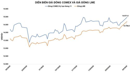 Diễn biến giá đồng COMEX và đồng LME. Nguồn: MXV
