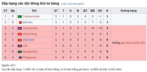 Bảng xếp hạng các đội đứng thứ tư tại vòng loại U20 châu Á 2027. Đồ họa: Wikipedia.