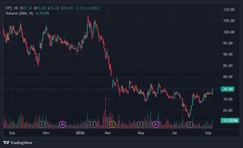  Cổ phiếu FPT hồi phục hơn 20% từ đáy. Ảnh: TradingView. 